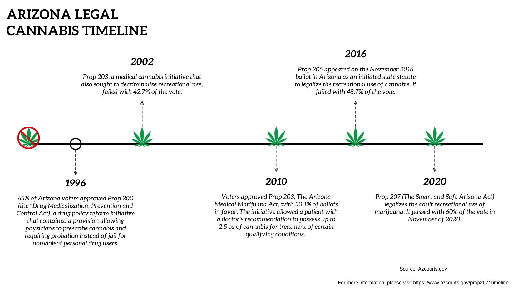 Arizona legal cannabis timeline
